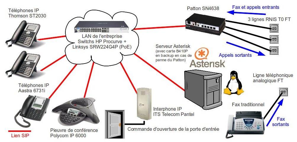 diagramme d'architecture VoIP après déploiement de la passerelle Patton