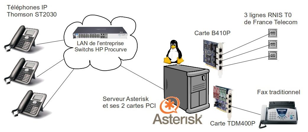 diagramme d'architecture VoIP avant l'utilisation d'une ligne analogique pour l'envoi des fax