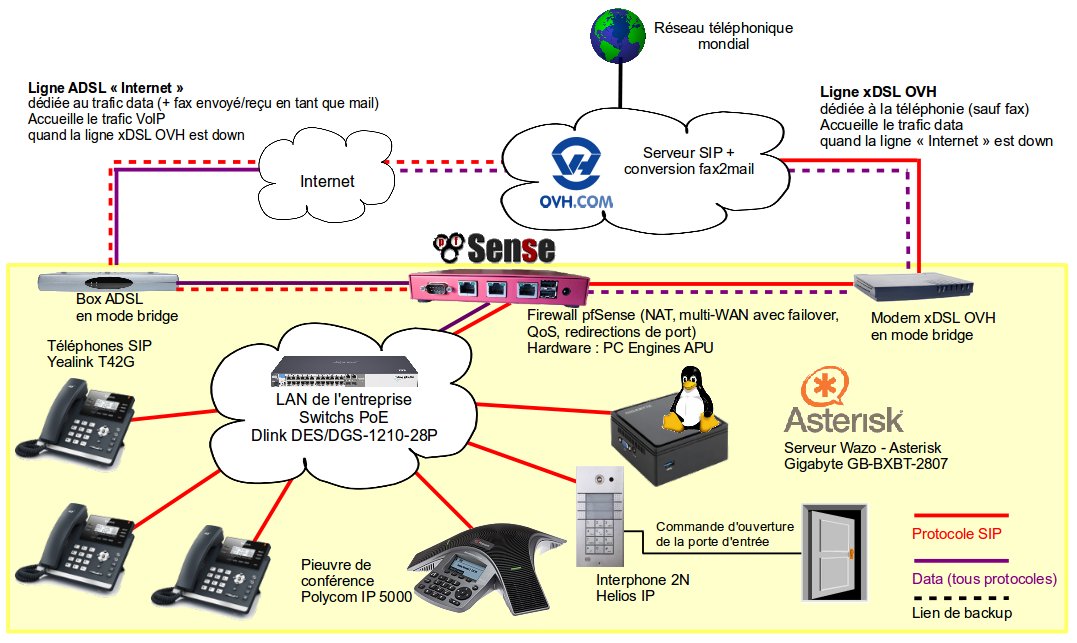 diagramme d'architecture l'opérateur IP OVH