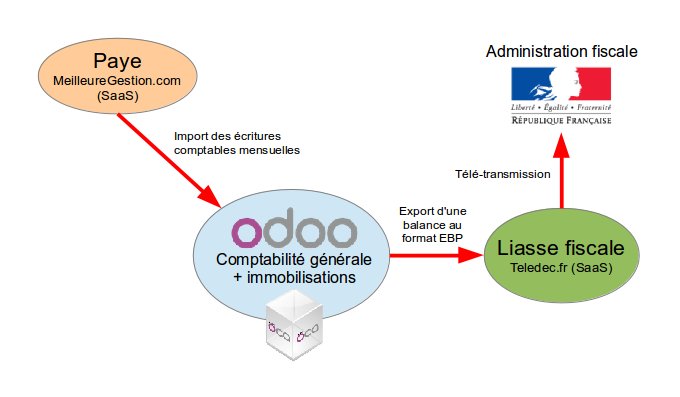 Schéma que je recommande pour l'utilisation de la comptabilité d'Odoo