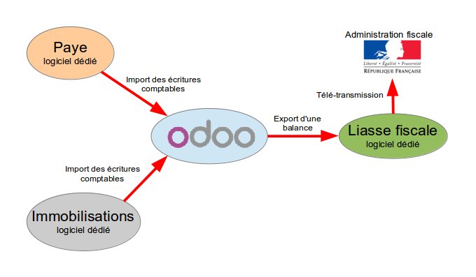 Schéma d'utilisation de la comptabilité d'Odoo
